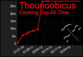 Total Graph of Thounoobicus