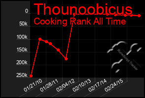 Total Graph of Thounoobicus