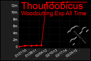 Total Graph of Thounoobicus