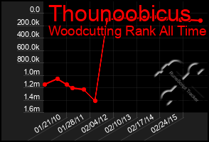 Total Graph of Thounoobicus