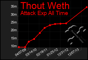 Total Graph of Thout Weth