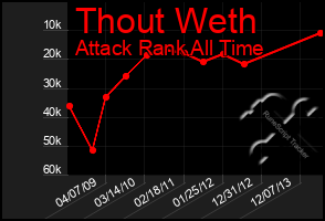 Total Graph of Thout Weth