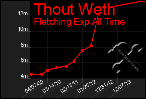 Total Graph of Thout Weth