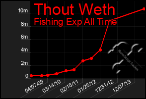 Total Graph of Thout Weth