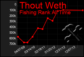 Total Graph of Thout Weth