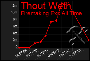 Total Graph of Thout Weth