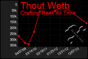 Total Graph of Thout Weth