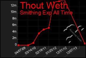 Total Graph of Thout Weth