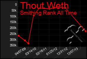 Total Graph of Thout Weth