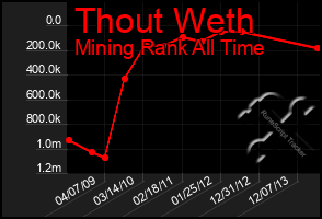 Total Graph of Thout Weth