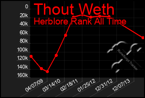 Total Graph of Thout Weth