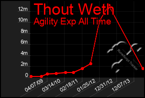 Total Graph of Thout Weth