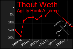 Total Graph of Thout Weth