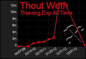 Total Graph of Thout Weth