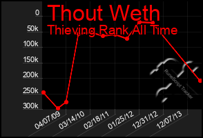 Total Graph of Thout Weth