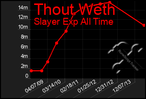 Total Graph of Thout Weth