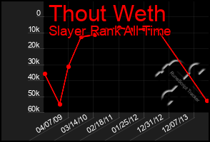 Total Graph of Thout Weth