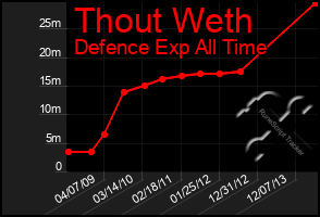 Total Graph of Thout Weth