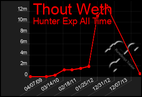 Total Graph of Thout Weth