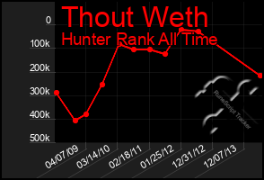 Total Graph of Thout Weth