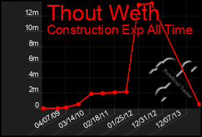 Total Graph of Thout Weth