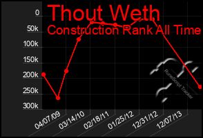 Total Graph of Thout Weth