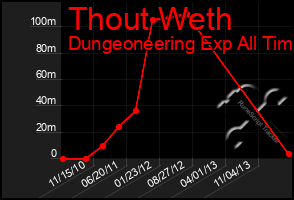 Total Graph of Thout Weth