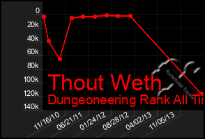 Total Graph of Thout Weth