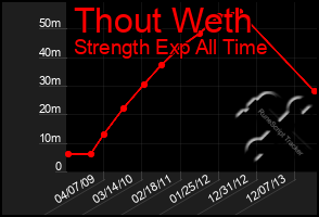 Total Graph of Thout Weth