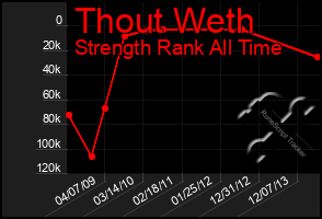 Total Graph of Thout Weth