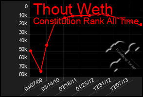 Total Graph of Thout Weth