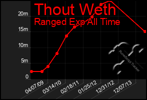 Total Graph of Thout Weth