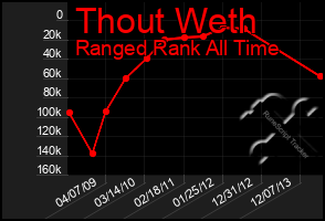 Total Graph of Thout Weth