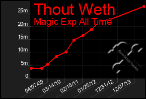 Total Graph of Thout Weth