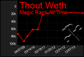 Total Graph of Thout Weth