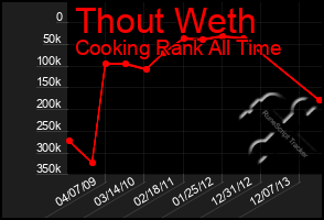 Total Graph of Thout Weth