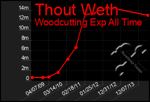 Total Graph of Thout Weth