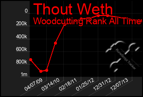 Total Graph of Thout Weth