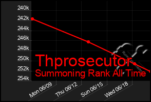 Total Graph of Thprosecutor