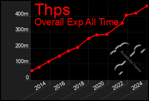 Total Graph of Thps