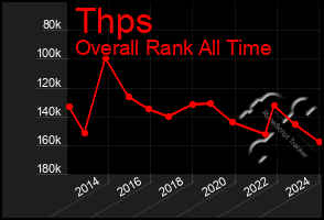 Total Graph of Thps