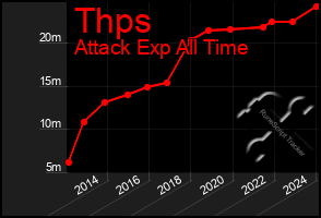 Total Graph of Thps