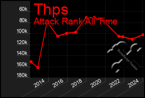 Total Graph of Thps