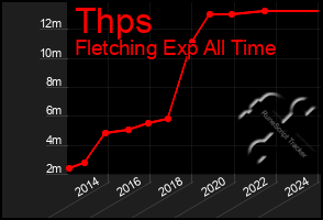 Total Graph of Thps