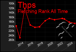 Total Graph of Thps