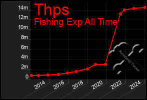 Total Graph of Thps