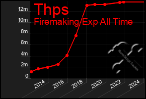 Total Graph of Thps