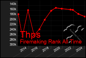 Total Graph of Thps