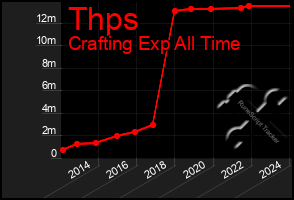 Total Graph of Thps