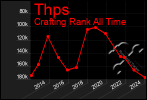 Total Graph of Thps